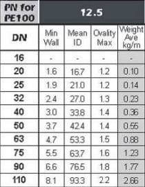 Iplex POLIPlex PN12.5 Dimension Chart